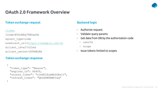 20
Company Confidential © Capgemini 2021. All rights reserved |
/token
?code=EVOcNHq7TBVaxVw
&grant_type=code
&redirect_uri=https://example.com/cb
&client_id=a17c21ed
&client_secret=ZGVmMjMz
Token exchange request Backend logic
- Authorize request
- Validate query params
- Get data from DB by the authorization code
- userId
- scope
- Issue tokens limited to scopes
OAuth 2.0 Framework Overview
{
"token_type": "Bearer",
"expires_in": 86400,
"access_token": "sjmHG1EywNbSDAelt",
"refresh_token": "Qb6kKM4BWPIwq"
}
Token exchange response
 