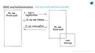 26
Company Confidential © Capgemini 2021. All rights reserved |
User sign in and registration w/o OIDC
OIDC and Authentication
 