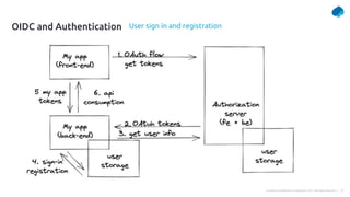 27
Company Confidential © Capgemini 2021. All rights reserved |
User sign in and registration
OIDC and Authentication
 