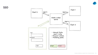 29
Company Confidential © Capgemini 2021. All rights reserved |
SSO
 