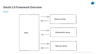 7
Company Confidential © Capgemini 2021. All rights reserved |
Roles
OAuth 2.0 Framework Overview
 