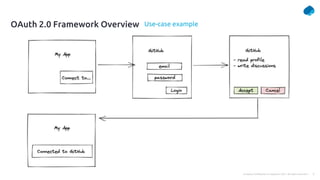 9
Company Confidential © Capgemini 2021. All rights reserved |
Use-case example
OAuth 2.0 Framework Overview
 