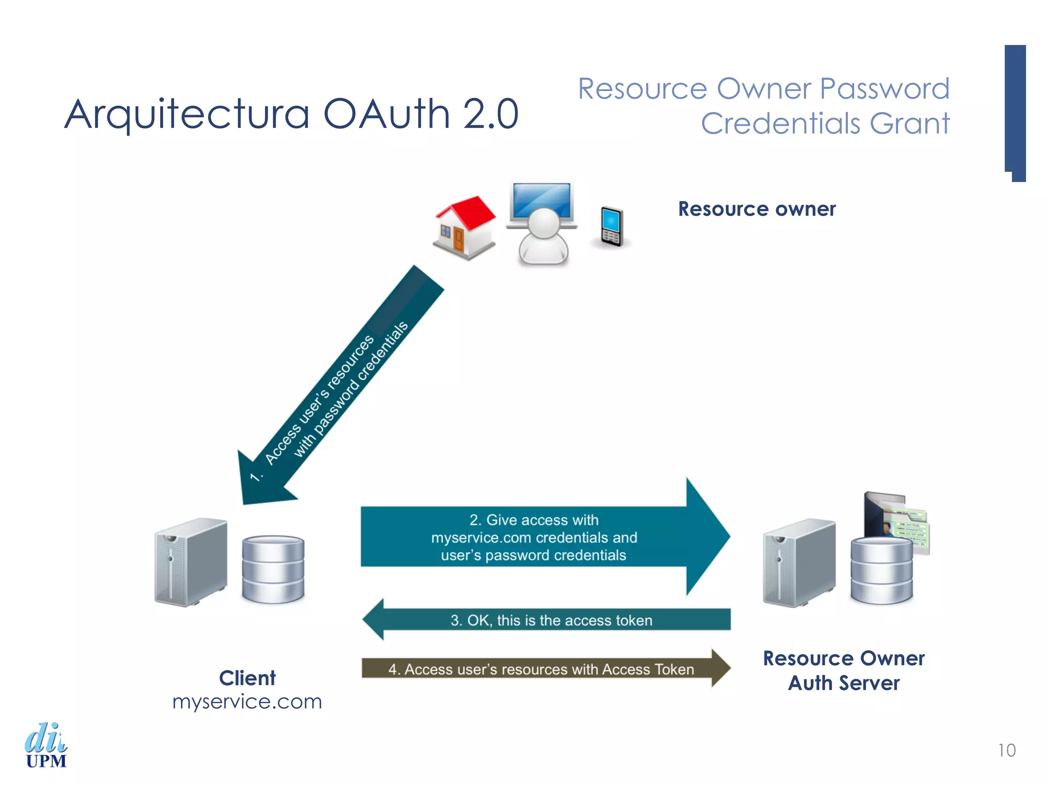 Arquitectura OAuth 2.0
Resource Owner Password
Credentials Grant
10
Client
myservice.com
Resource Owner
Auth Server
Resource owner
 