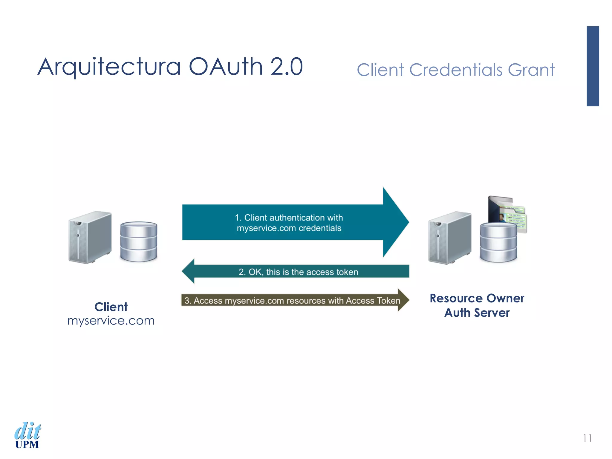 Arquitectura OAuth 2.0 Client Credentials Grant
11
Client
myservice.com
Resource Owner
Auth Server
 