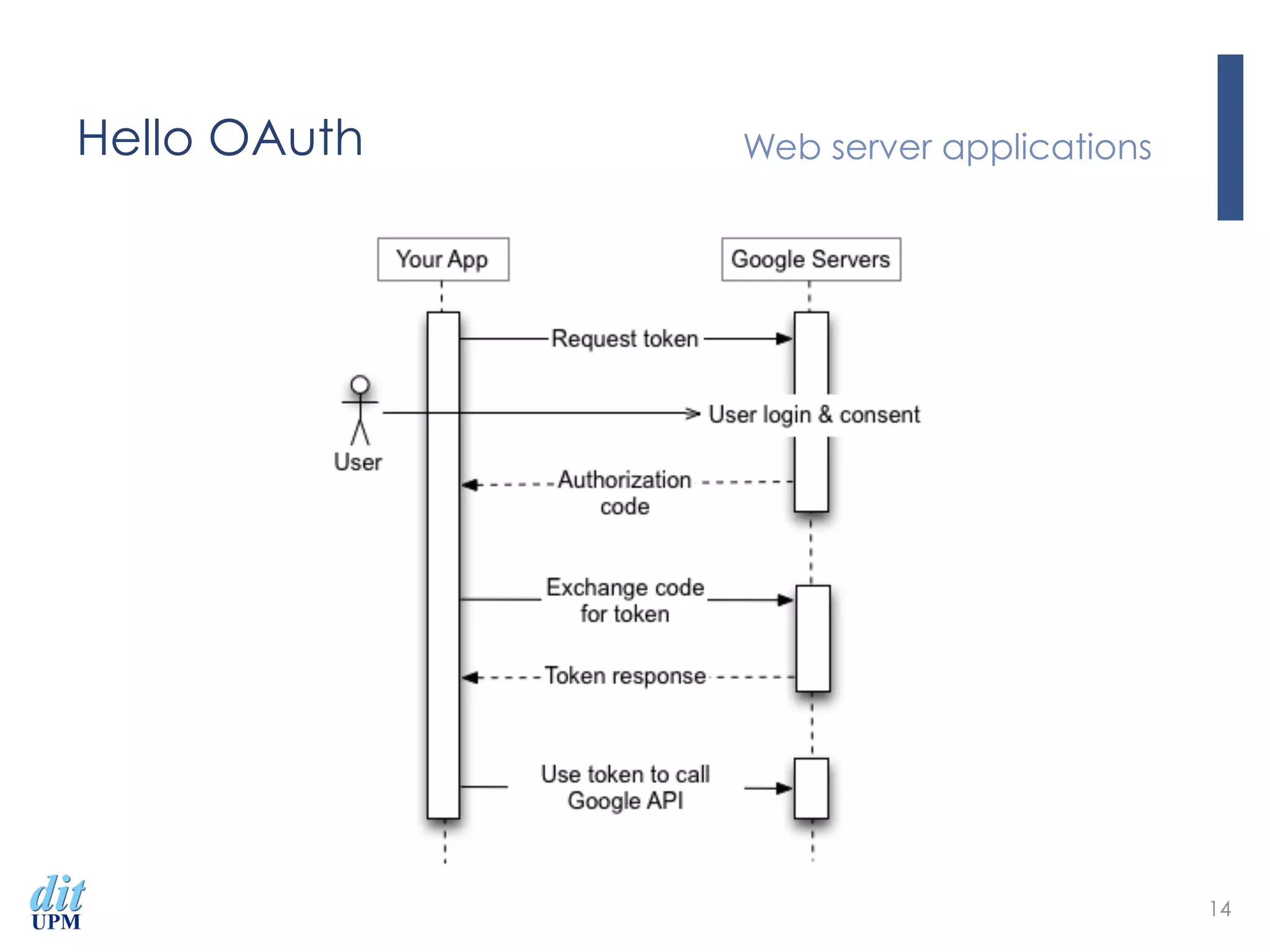 Hello OAuth Web server applications
14
 