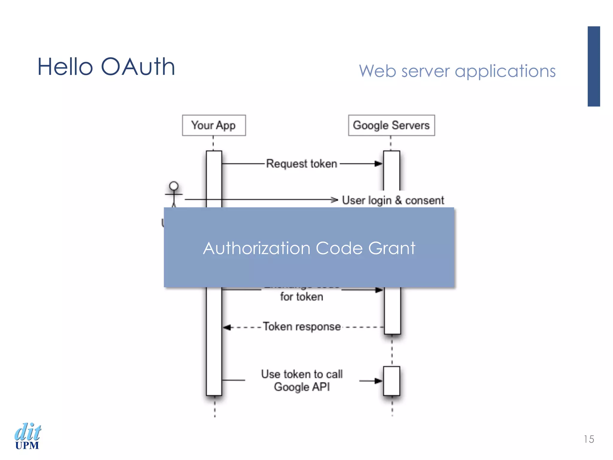 Hello OAuth Web server applications
15
Authorization Code Grant
 