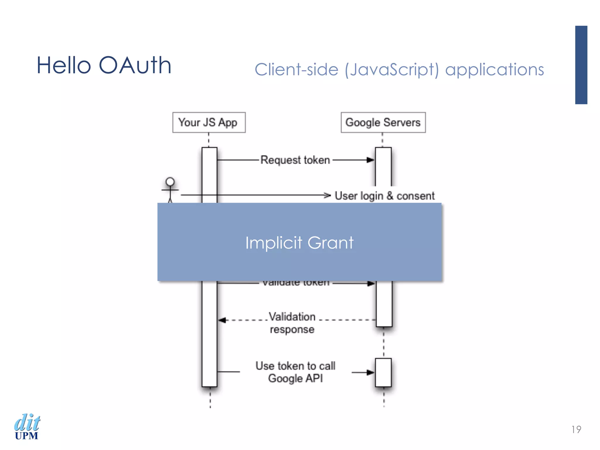 Hello OAuth Client-side (JavaScript) applications
19
Implicit Grant
 