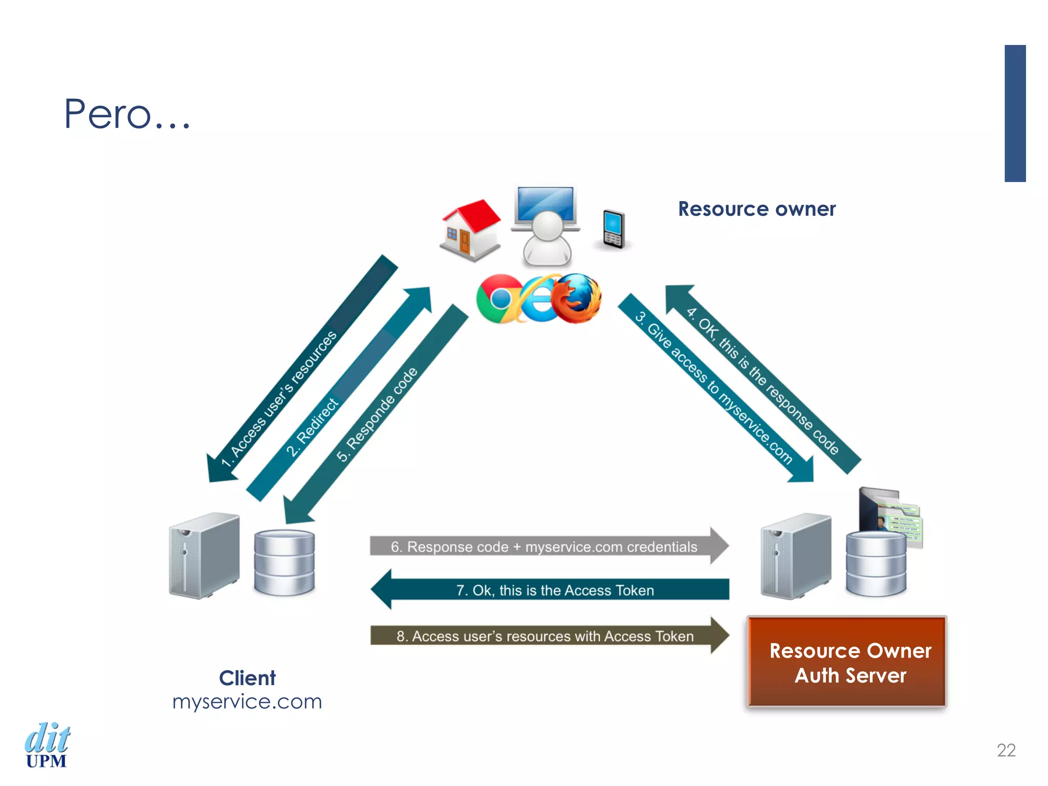 Pero…
22
Client
myservice.com
Resource Owner
Auth Server
Resource owner
 