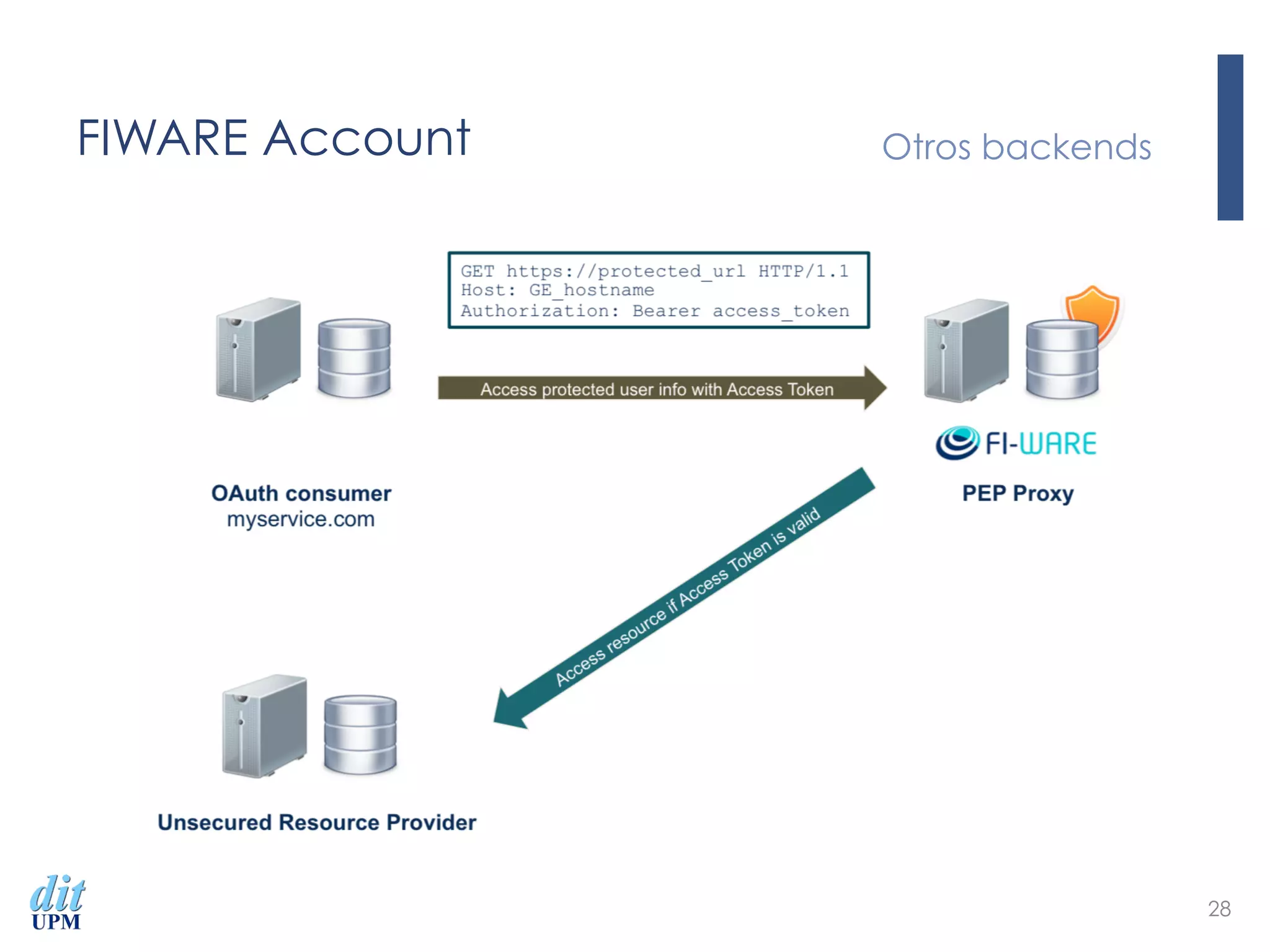 FIWARE Account Otros backends
28
 