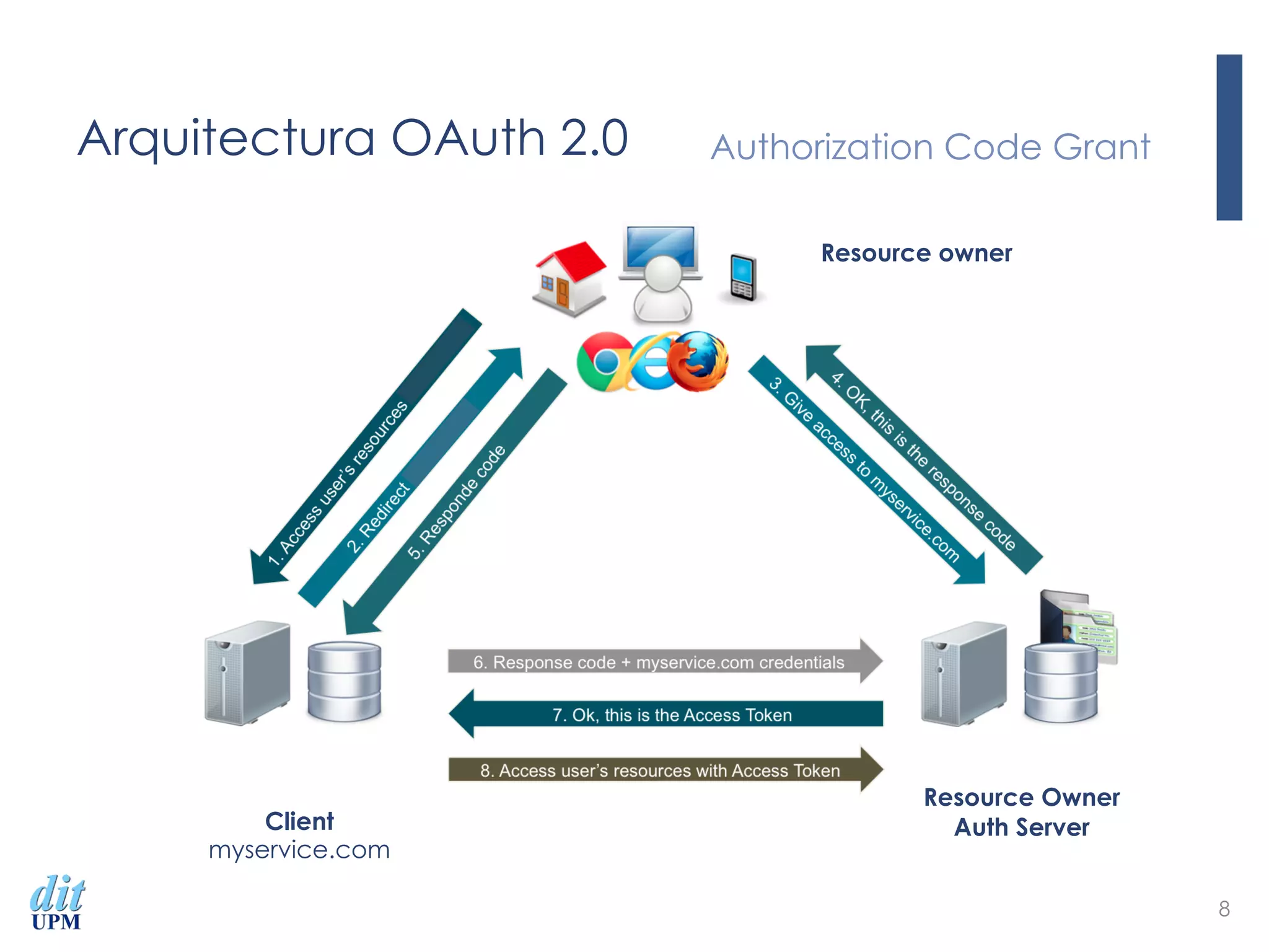 Arquitectura OAuth 2.0 Authorization Code Grant
8
Client
myservice.com
Resource Owner
Auth Server
Resource owner
 