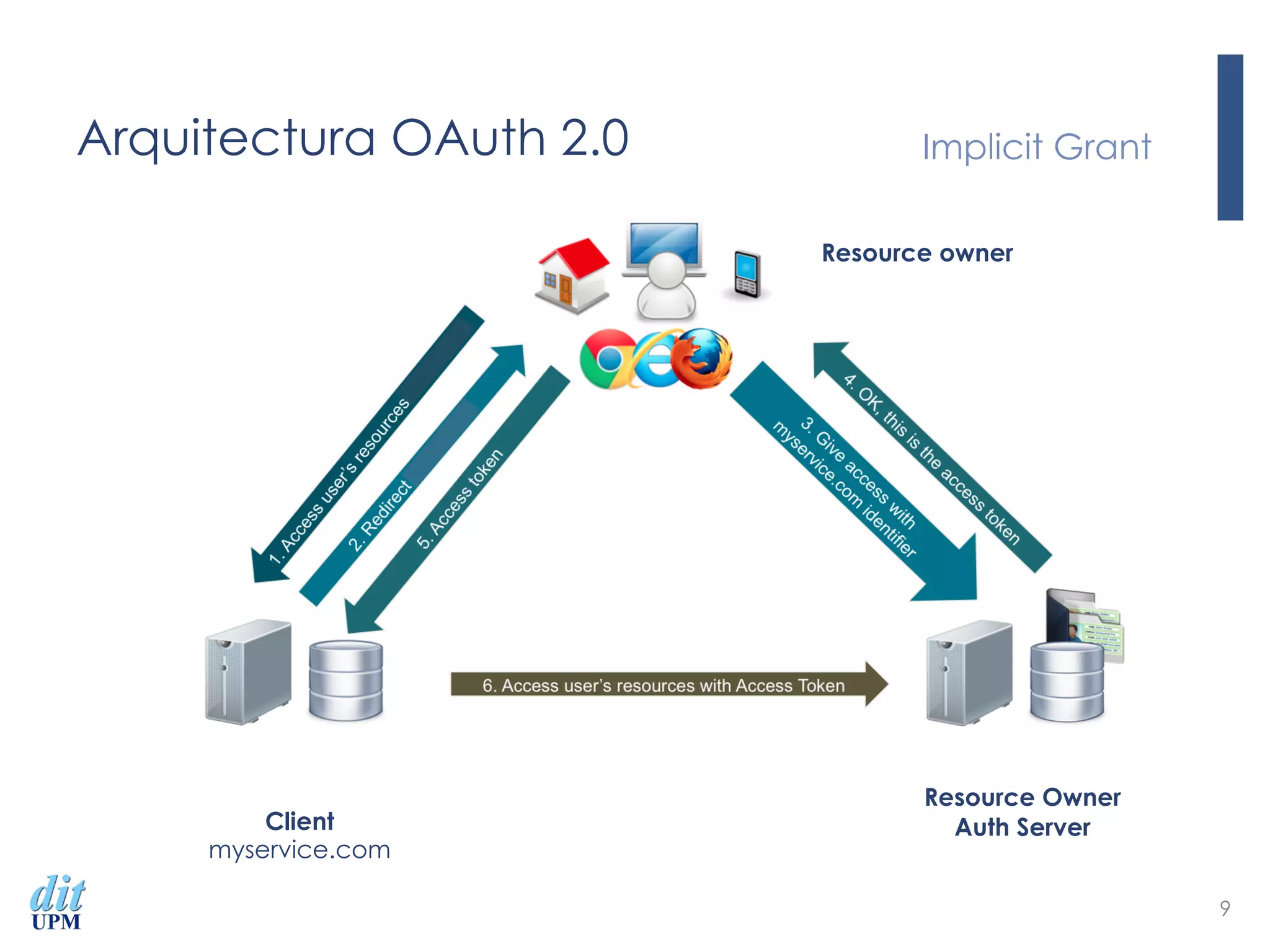 Arquitectura OAuth 2.0 Implicit Grant
9
Client
myservice.com
Resource Owner
Auth Server
Resource owner
 