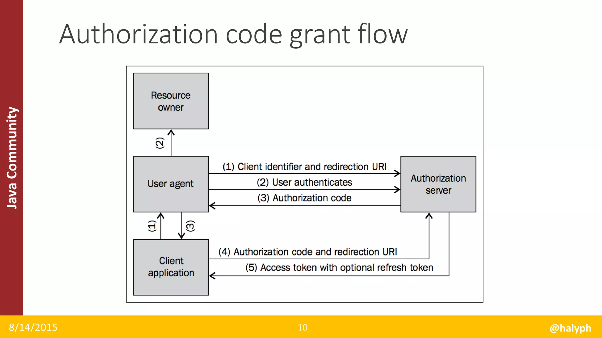 JavaCommunity
8/14/2015 @halyph10
Authorization code grant flow
 