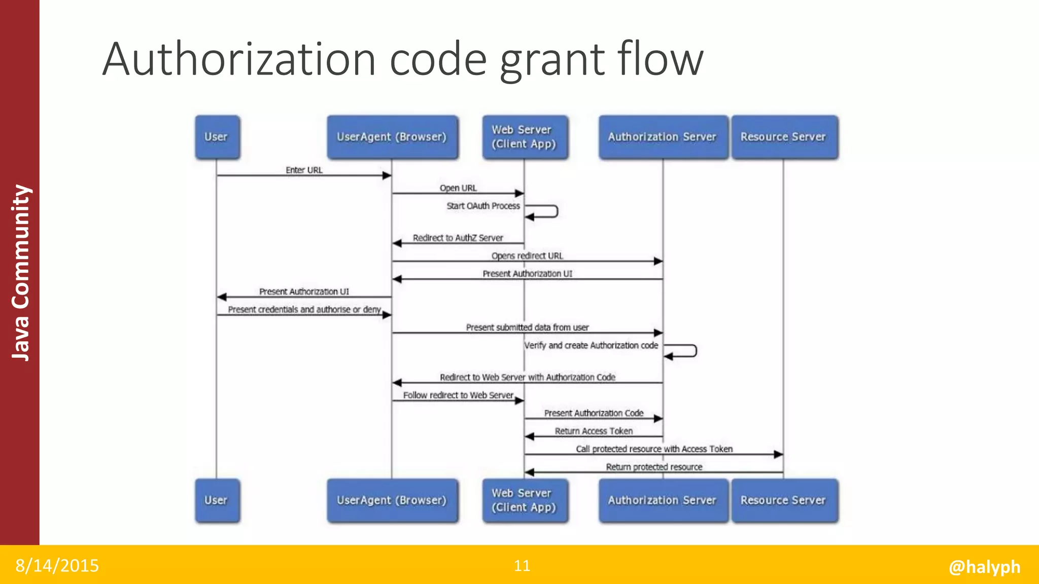 JavaCommunity
8/14/2015 @halyph11
Authorization code grant flow
 