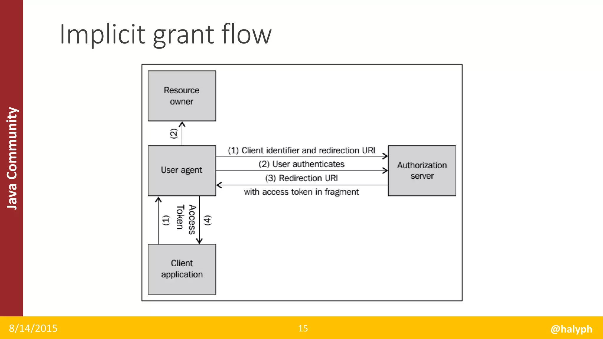 JavaCommunity
8/14/2015 @halyph15
Implicit grant flow
 