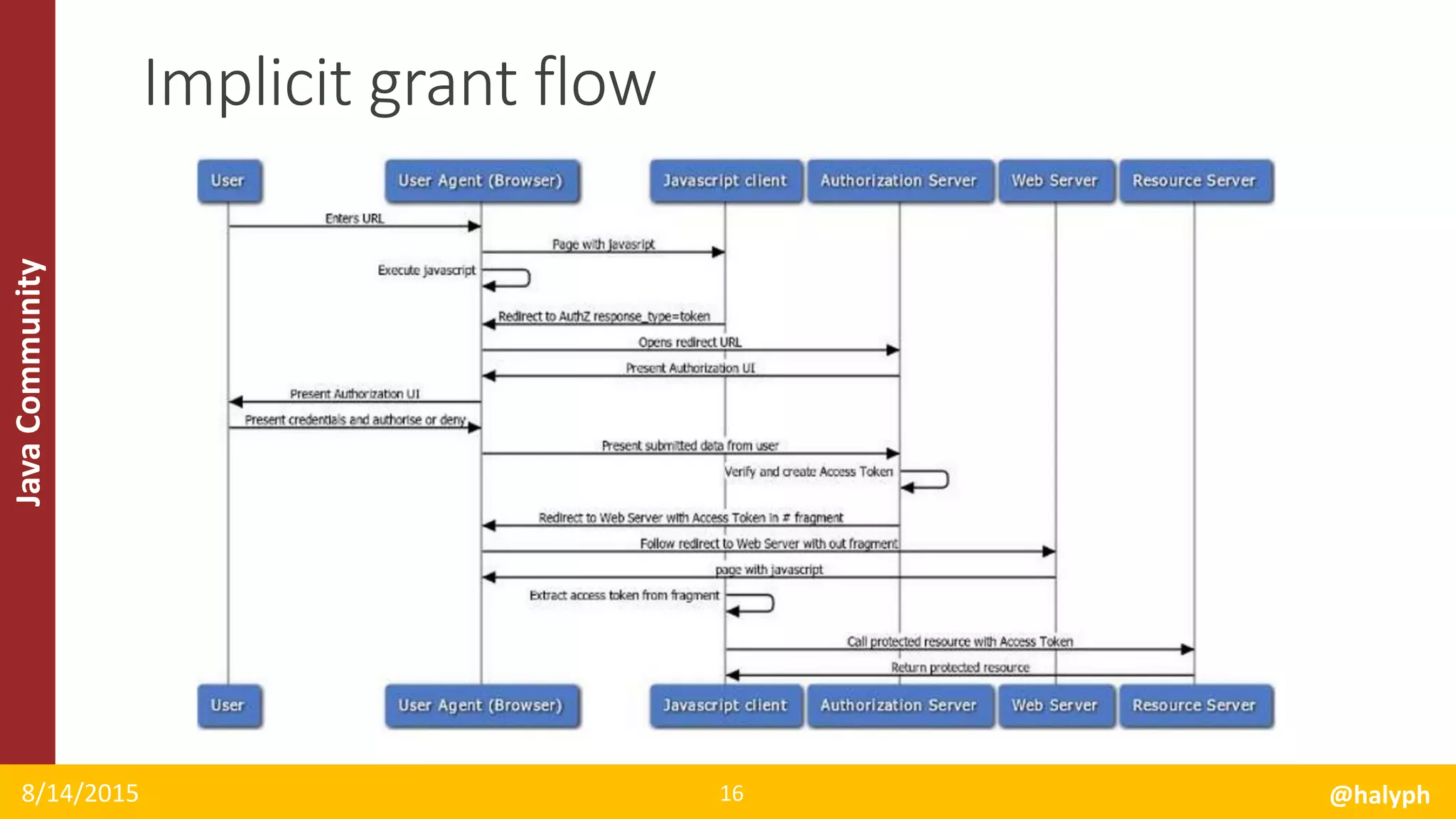 JavaCommunity
8/14/2015 @halyph16
Implicit grant flow
 