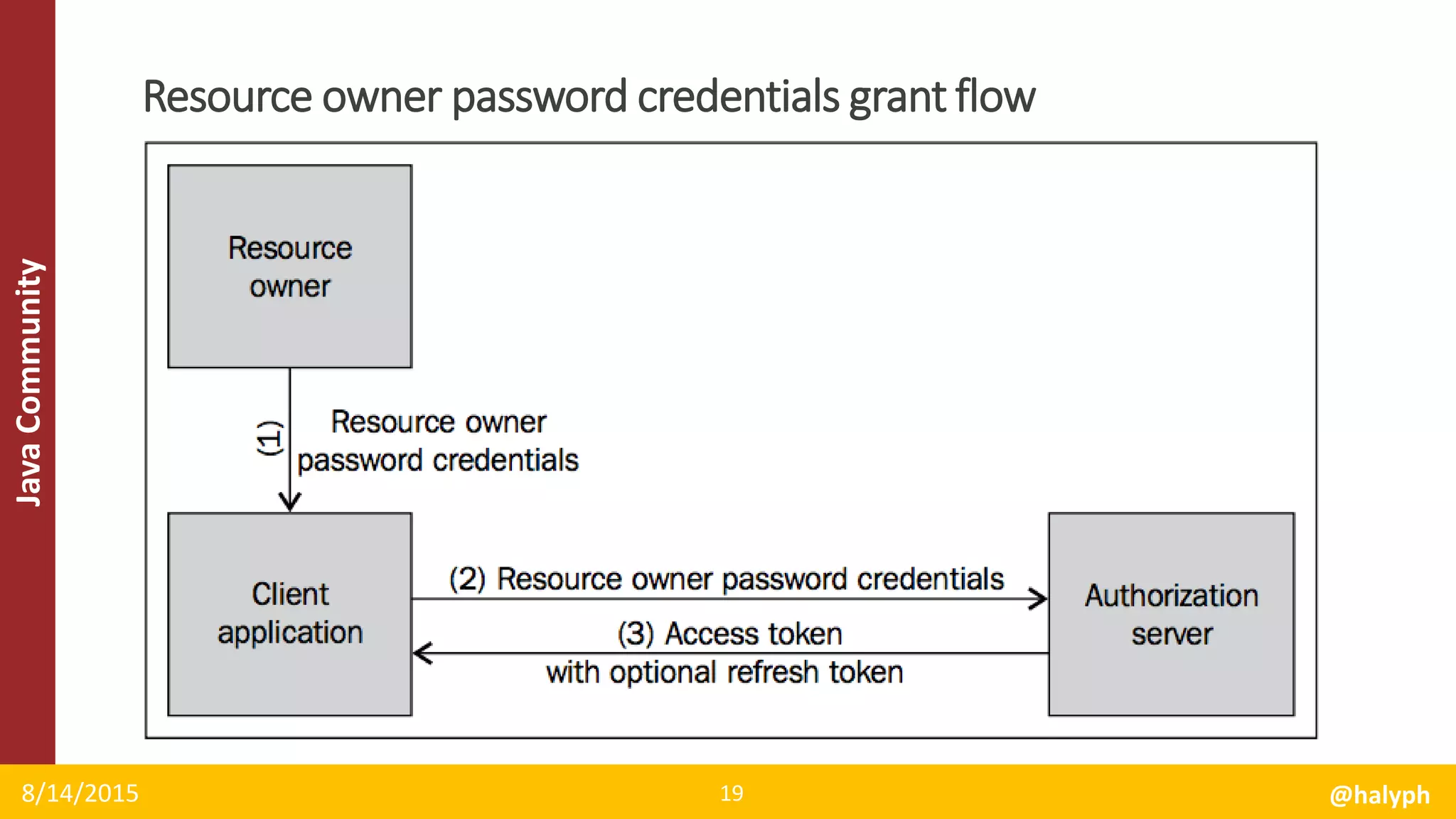 JavaCommunity
8/14/2015 @halyph19
Resource owner password credentials grant flow
 