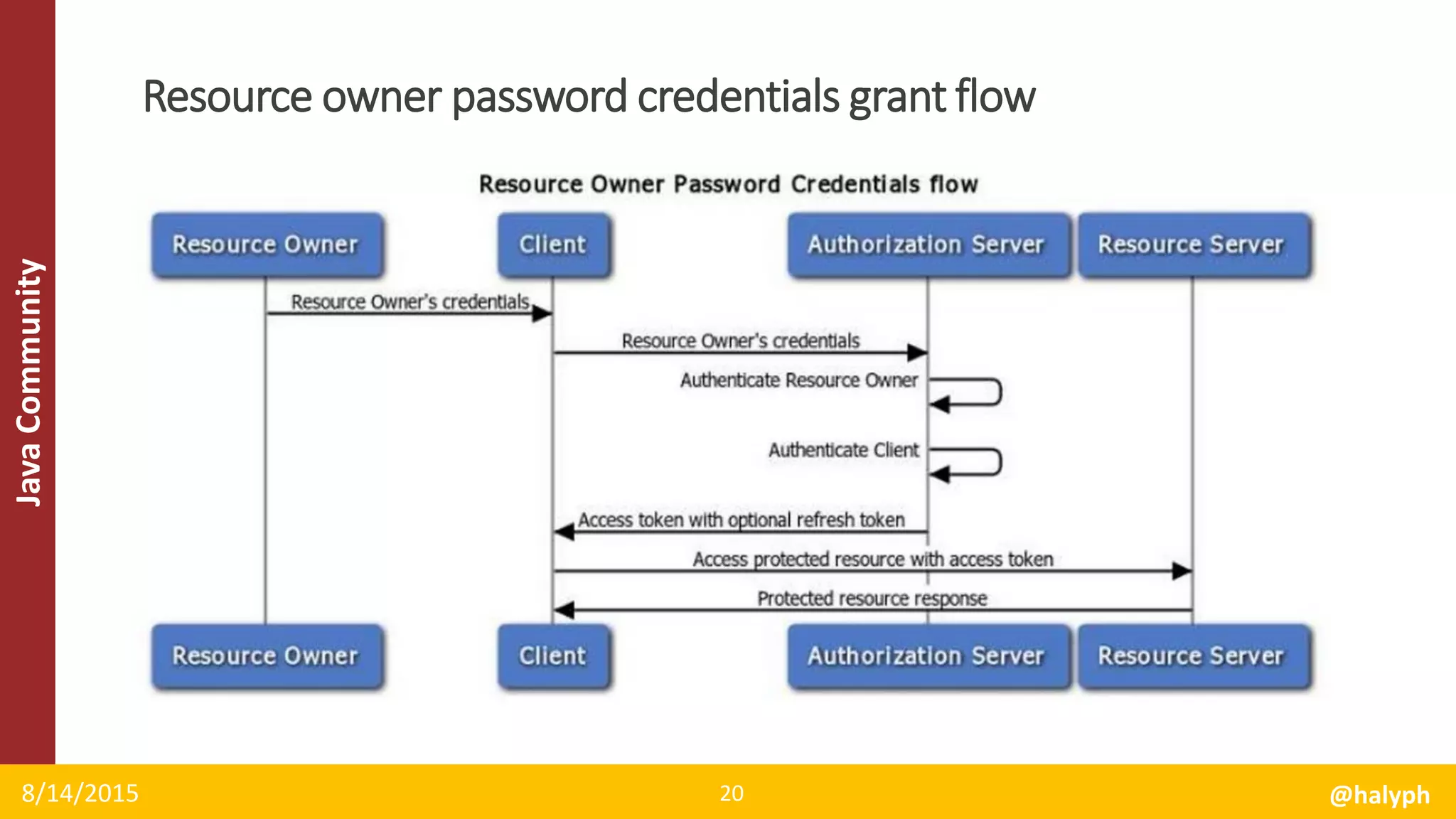 JavaCommunity
8/14/2015 @halyph20
Resource owner password credentials grant flow
 