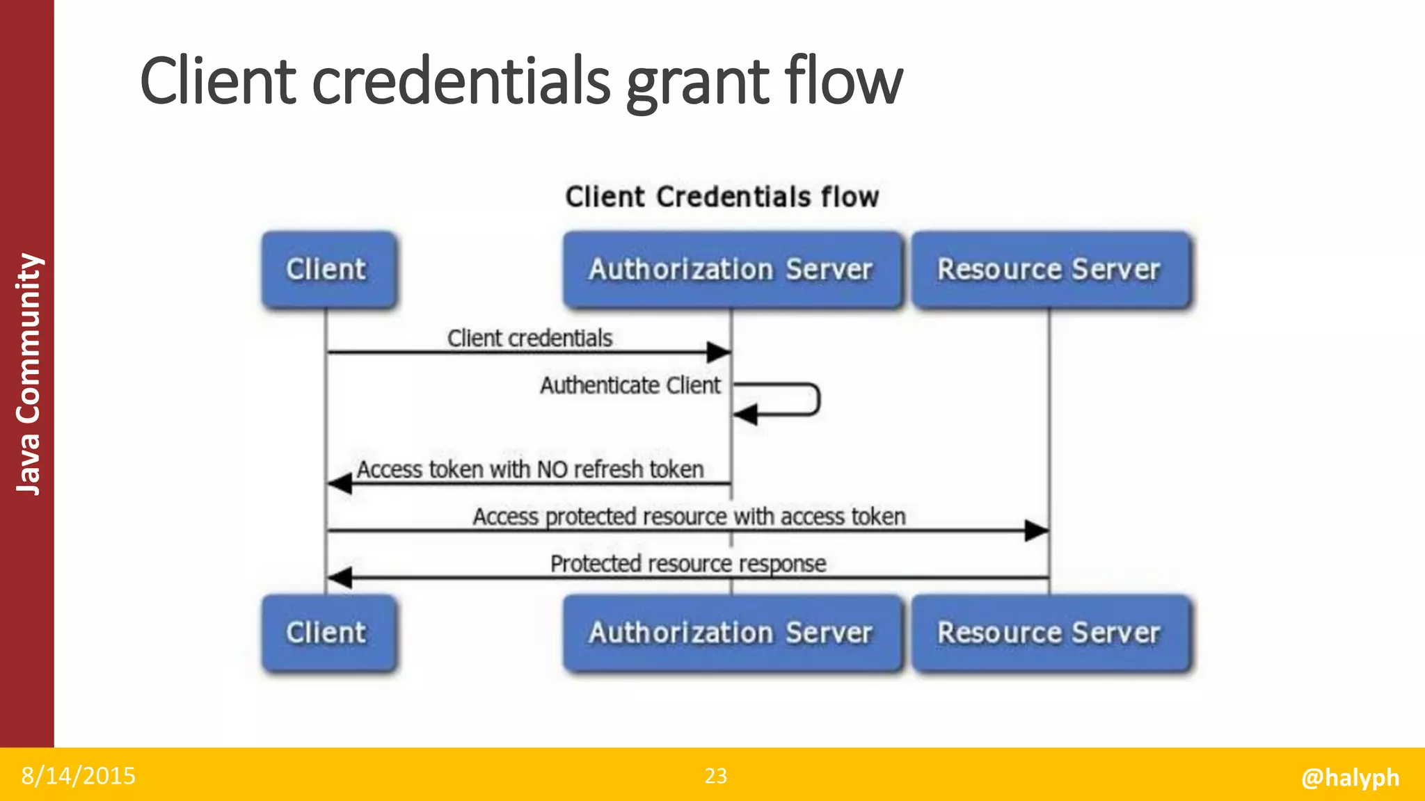 JavaCommunity
8/14/2015 @halyph23
Client credentials grant flow
 