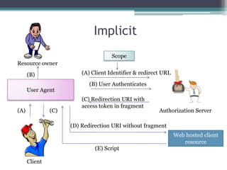 OAuth2 + API Security | PPTX