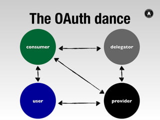 OAuth checklist