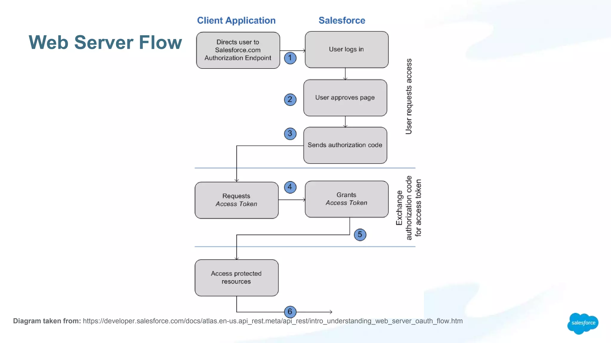 Web Server Flow
Diagram taken from: https://developer.salesforce.com/docs/atlas.en-us.api_rest.meta/api_rest/intro_understanding_web_server_oauth_flow.htm
 