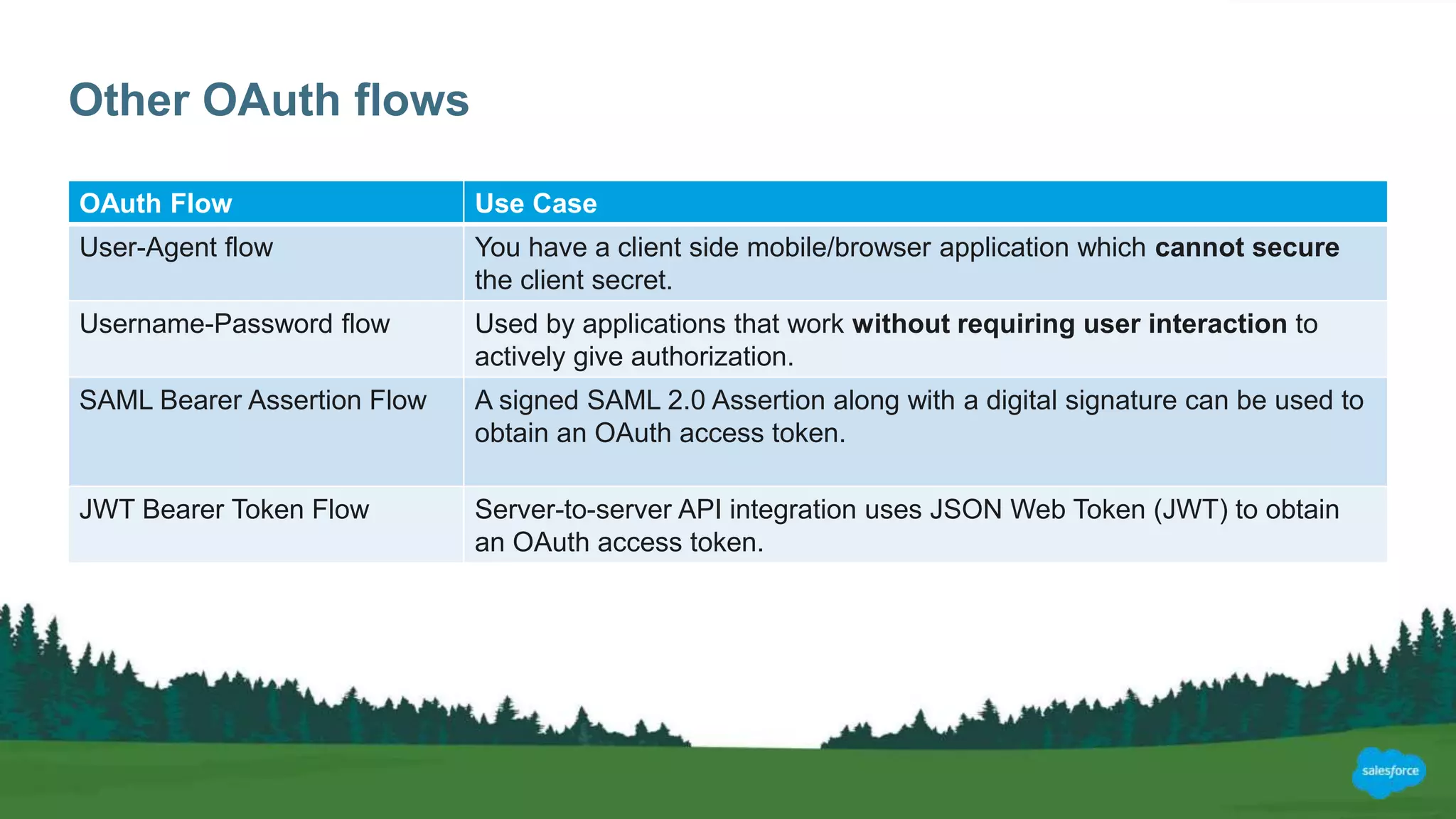 Other OAuth flows
OAuth Flow Use Case
User-Agent flow You have a client side mobile/browser application which cannot secure
the client secret.
Username-Password flow Used by applications that work without requiring user interaction to
actively give authorization.
SAML Bearer Assertion Flow A signed SAML 2.0 Assertion along with a digital signature can be used to
obtain an OAuth access token.
JWT Bearer Token Flow Server-to-server API integration uses JSON Web Token (JWT) to obtain
an OAuth access token.
 