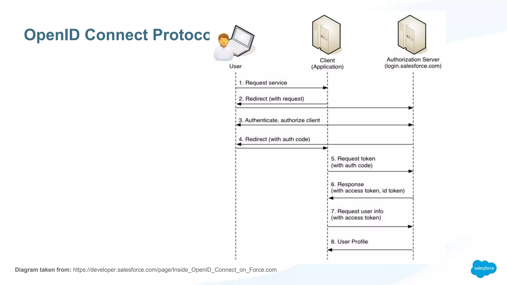 OpenID Connect Protocol
Diagram taken from: https://developer.salesforce.com/page/Inside_OpenID_Connect_on_Force.com
 