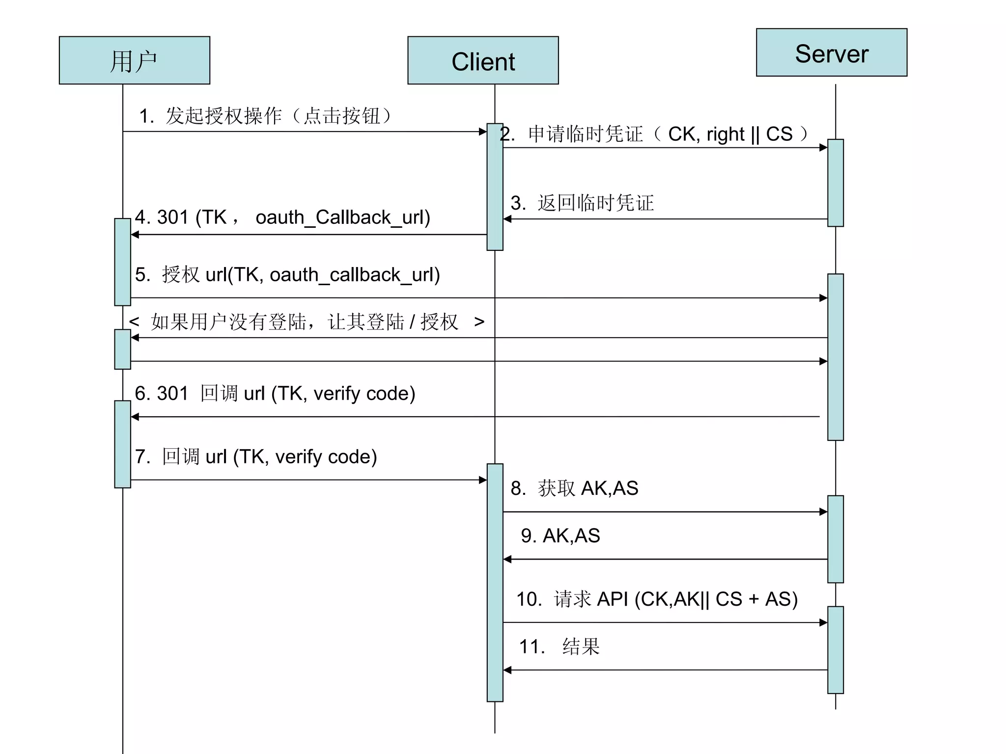 用户 Client Server 1.  发起授权操作（点击按钮） 2.  申请临时凭证（ CK, right || CS ） 3.  返回临时凭证 4. 301 (TK ， oauth_Callback_url) 5.  授权 url(TK, oauth_callback_url) 6. 301  回调 url (TK, verify code) 7.  回调 url (TK, verify code) 8.  获取 AK,AS 9. AK,AS 10.  请求 API (CK,AK|| CS + AS) 11.  结果 <  如果用户没有登陆，让其登陆 / 授权  > 
