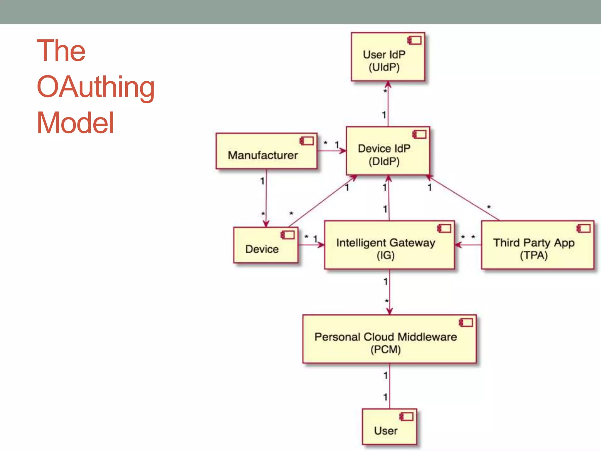 The
OAuthing
Model
 