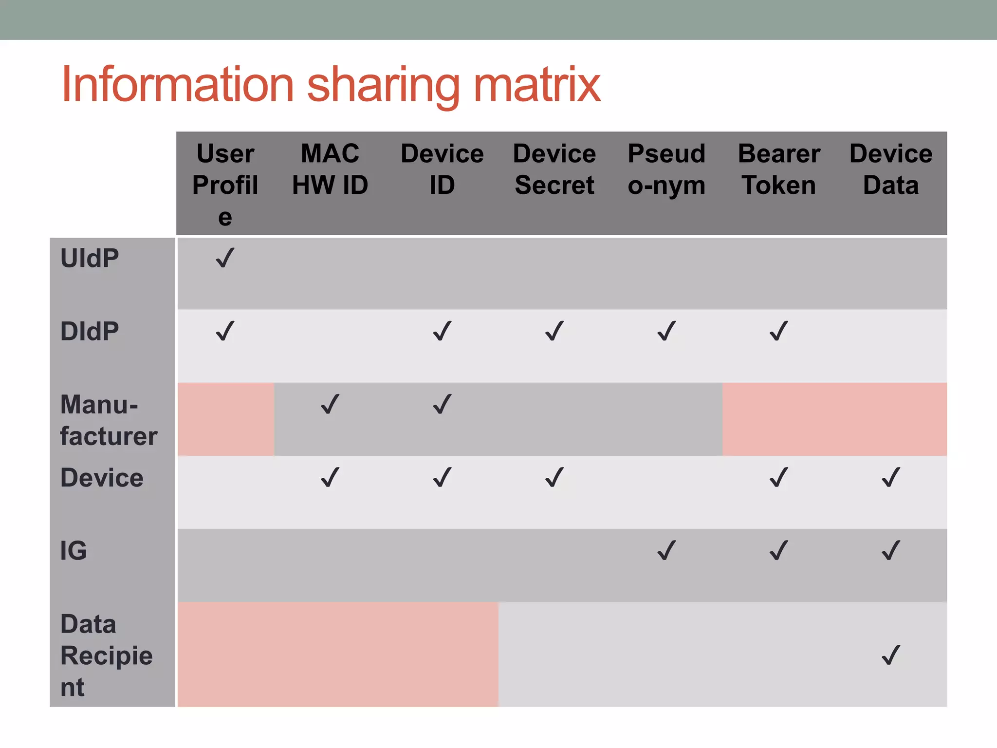 Information sharing matrix
User
Profil
e
MAC
HW ID
Device
ID
Device
Secret
Pseud
o-nym
Bearer
Token
Device
Data
UIdP ✔
DIdP ✔ ✔ ✔ ✔ ✔
Manu-
facturer
✔ ✔
Device ✔ ✔ ✔ ✔ ✔
IG ✔ ✔ ✔
Data
Recipie
nt
✔
 