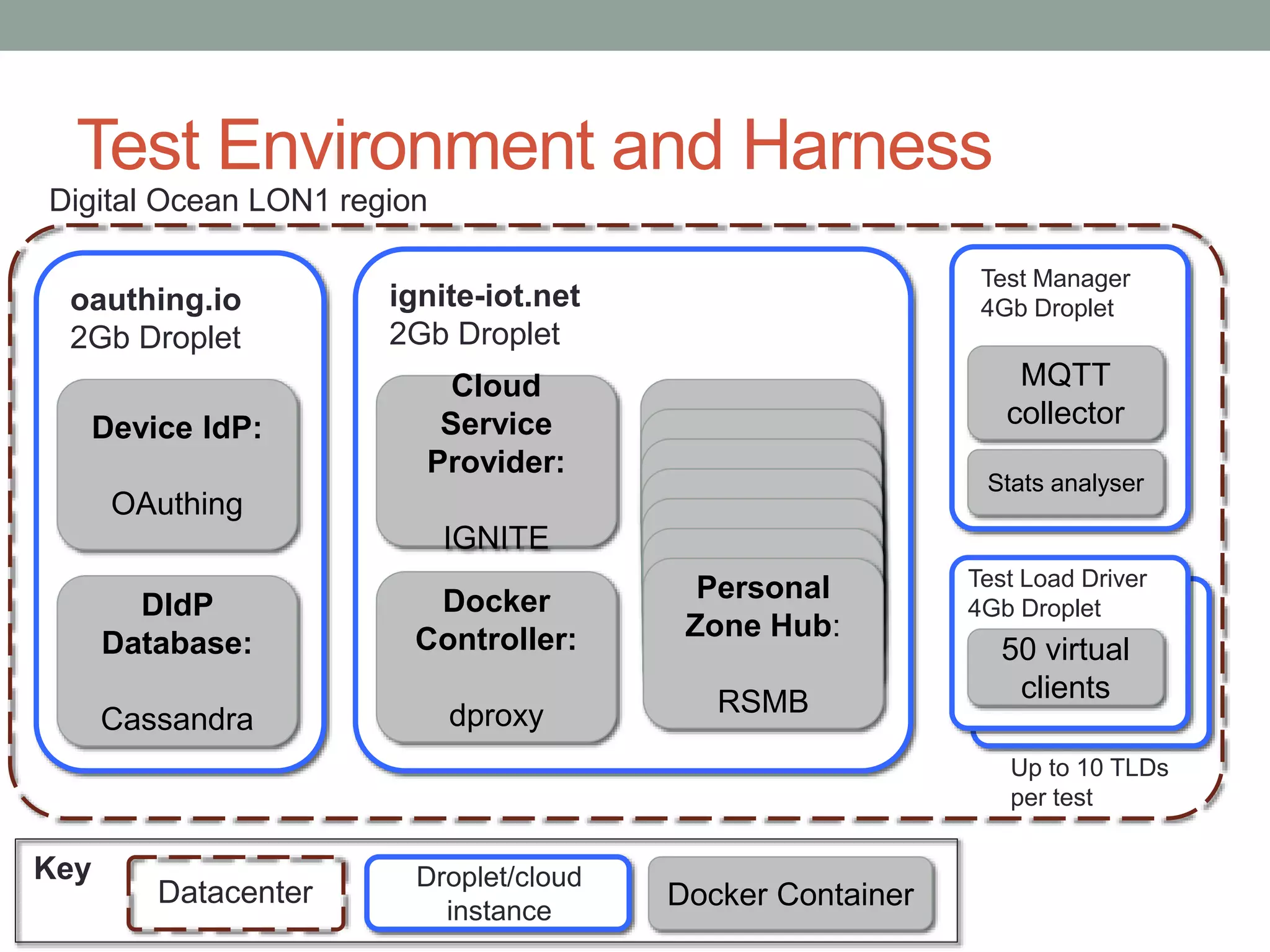 Digital Ocean LON1 region
Device IdP:
OAuthing
DIdP
Database:
Cassandra
oauthing.io
2Gb Droplet
Cloud
Service
Provider:
IGNITE
Docker
Controller:
dproxy
ignite-iot.net
2Gb Droplet
Personal
RSMB
Brokers
Personal
RSMB
Brokers
Personal
RSMB
Brokers
Personal
RSMB
Brokers
Personal
RSMB
Brokers
Personal
RSMB
Brokers
Personal
Zone Hub:
RSMB
MQTT
collector
Test Manager
4Gb Droplet
Stats analyser
Test Load Driver
4Gb Droplet
50 virtual
clients
Up to 10 TLDs
per test
Key
Datacenter
Droplet/cloud
instance
Docker Container
Test Environment and Harness
 