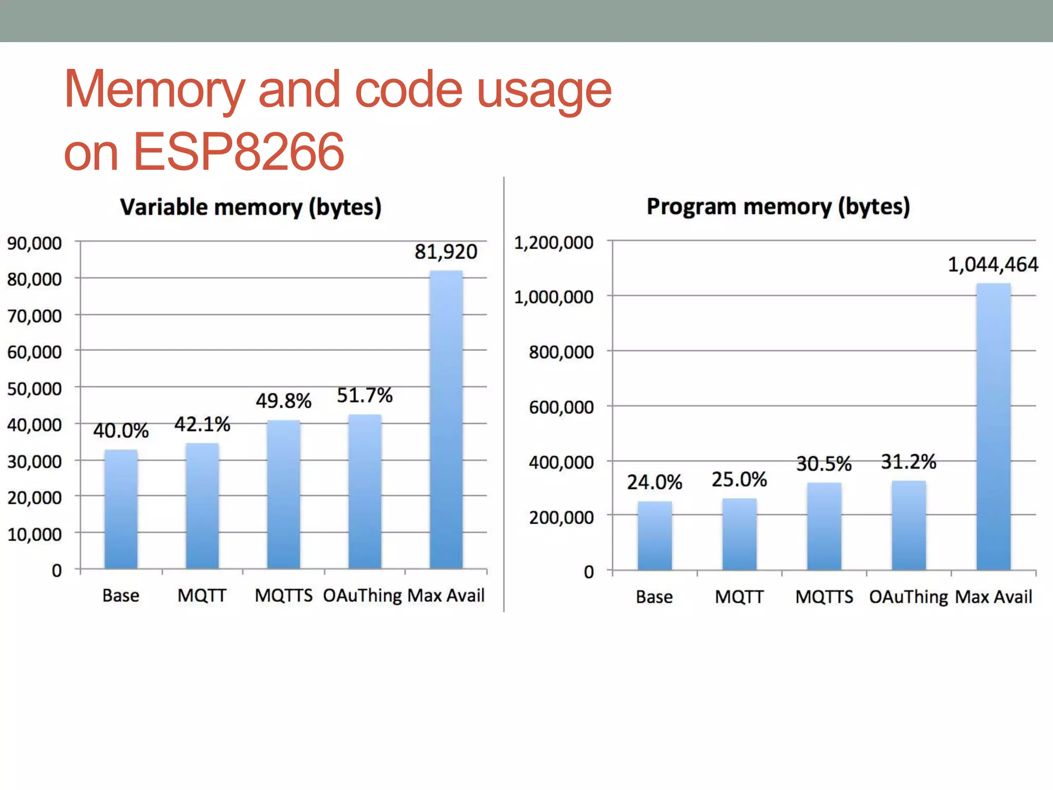 Memory and code usage
on ESP8266
 