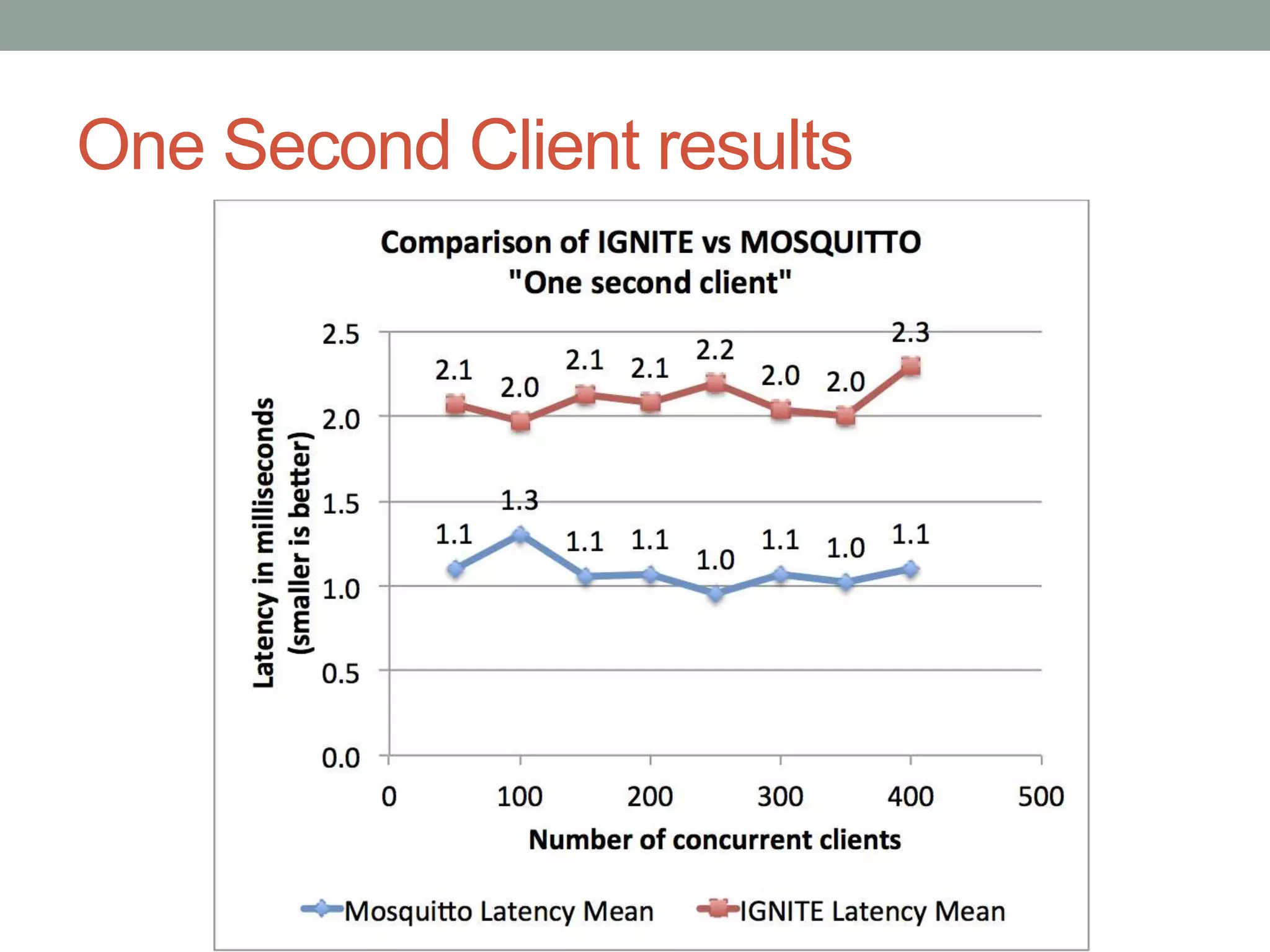 One Second Client results
 