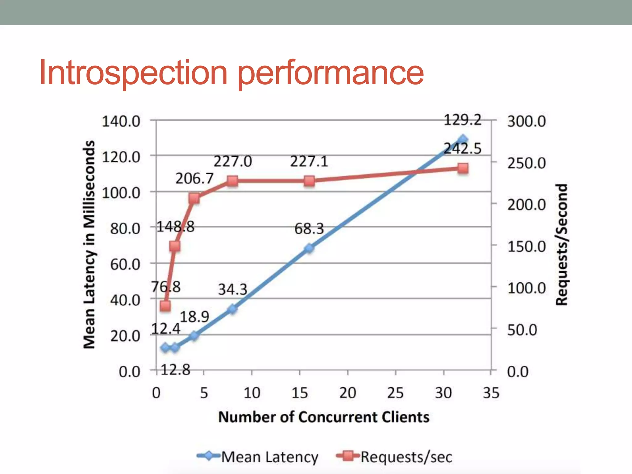 Introspection performance
 