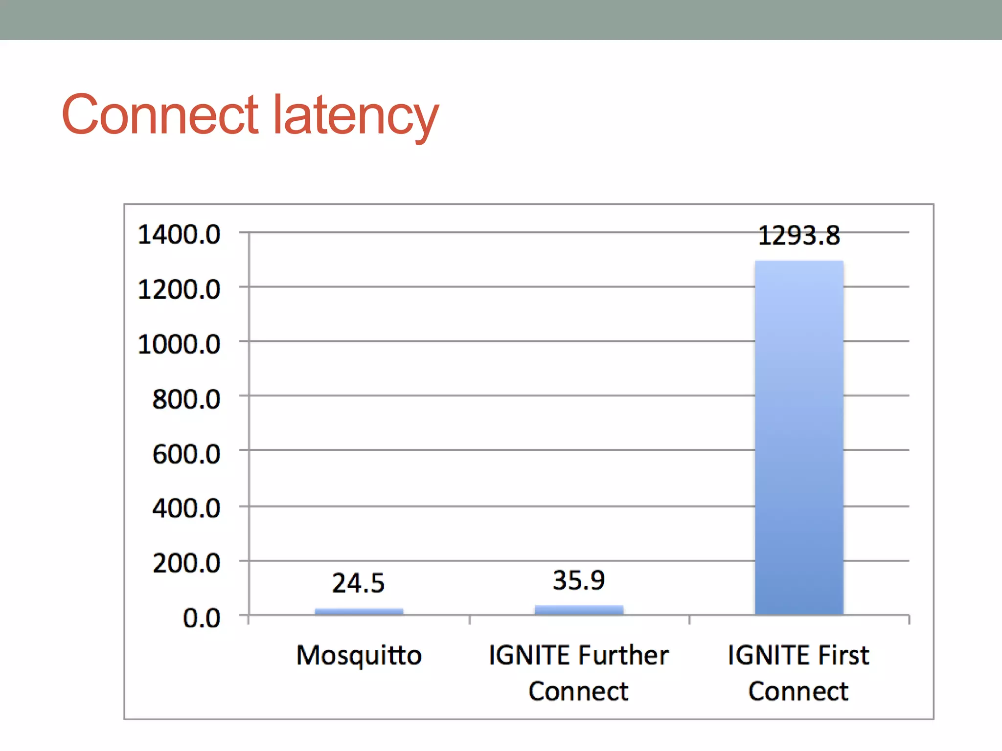 Connect latency
 