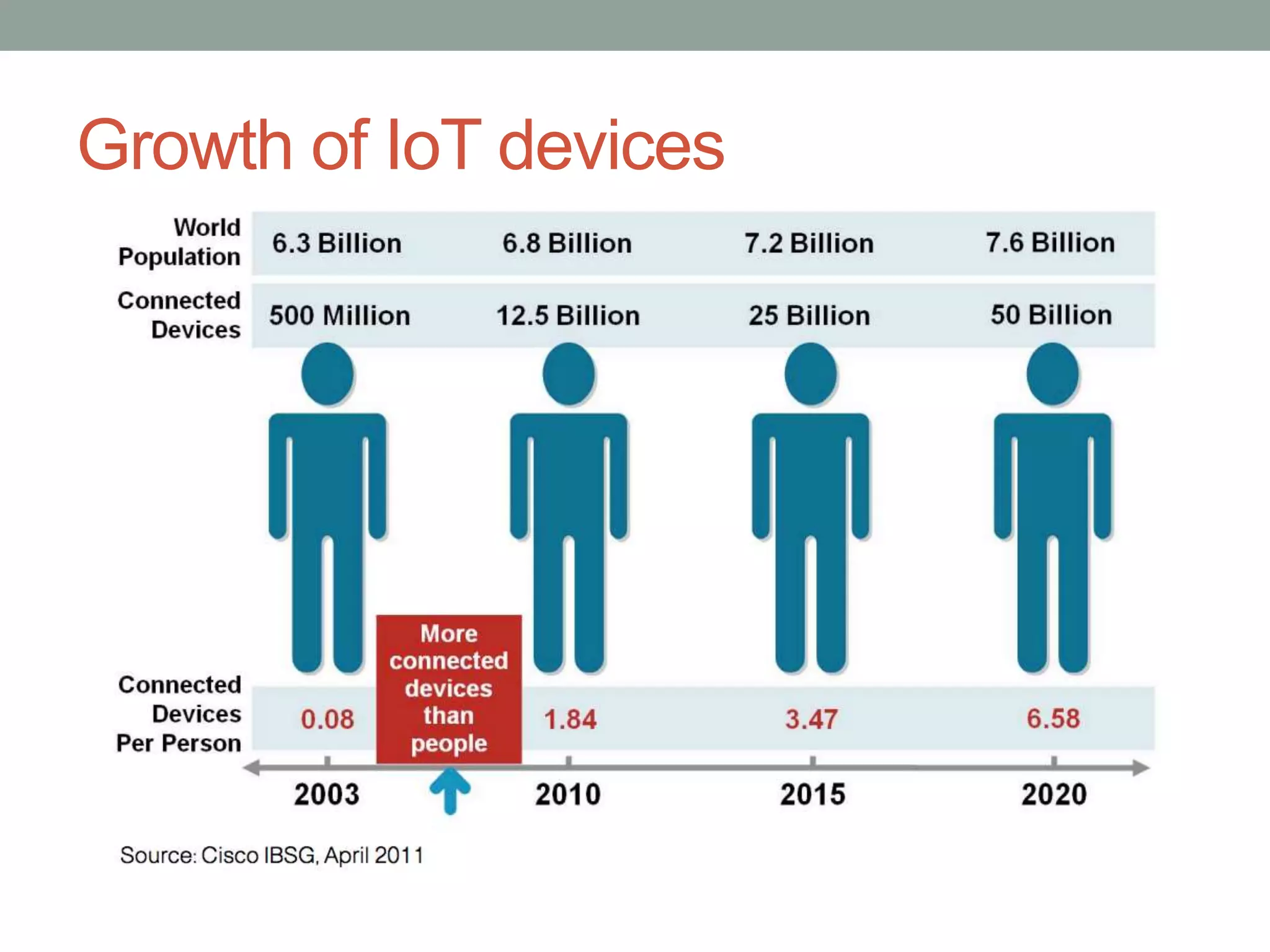 Growth of IoT devices
 