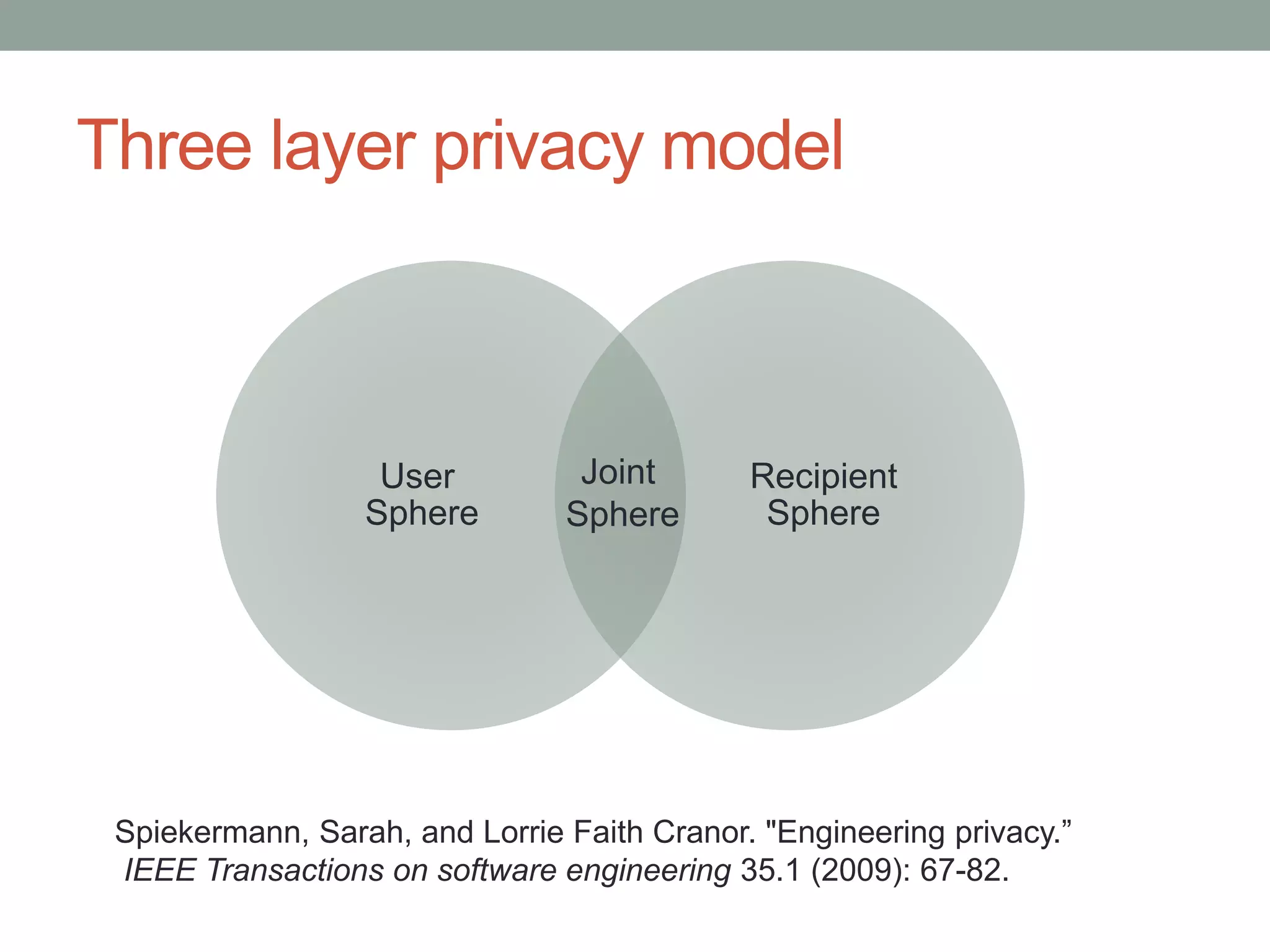 Three layer privacy model
User
Sphere
Recipient
Sphere
Joint
Sphere
Spiekermann, Sarah, and Lorrie Faith Cranor. "Engineering privacy.”
IEEE Transactions on software engineering 35.1 (2009): 67-82.
 