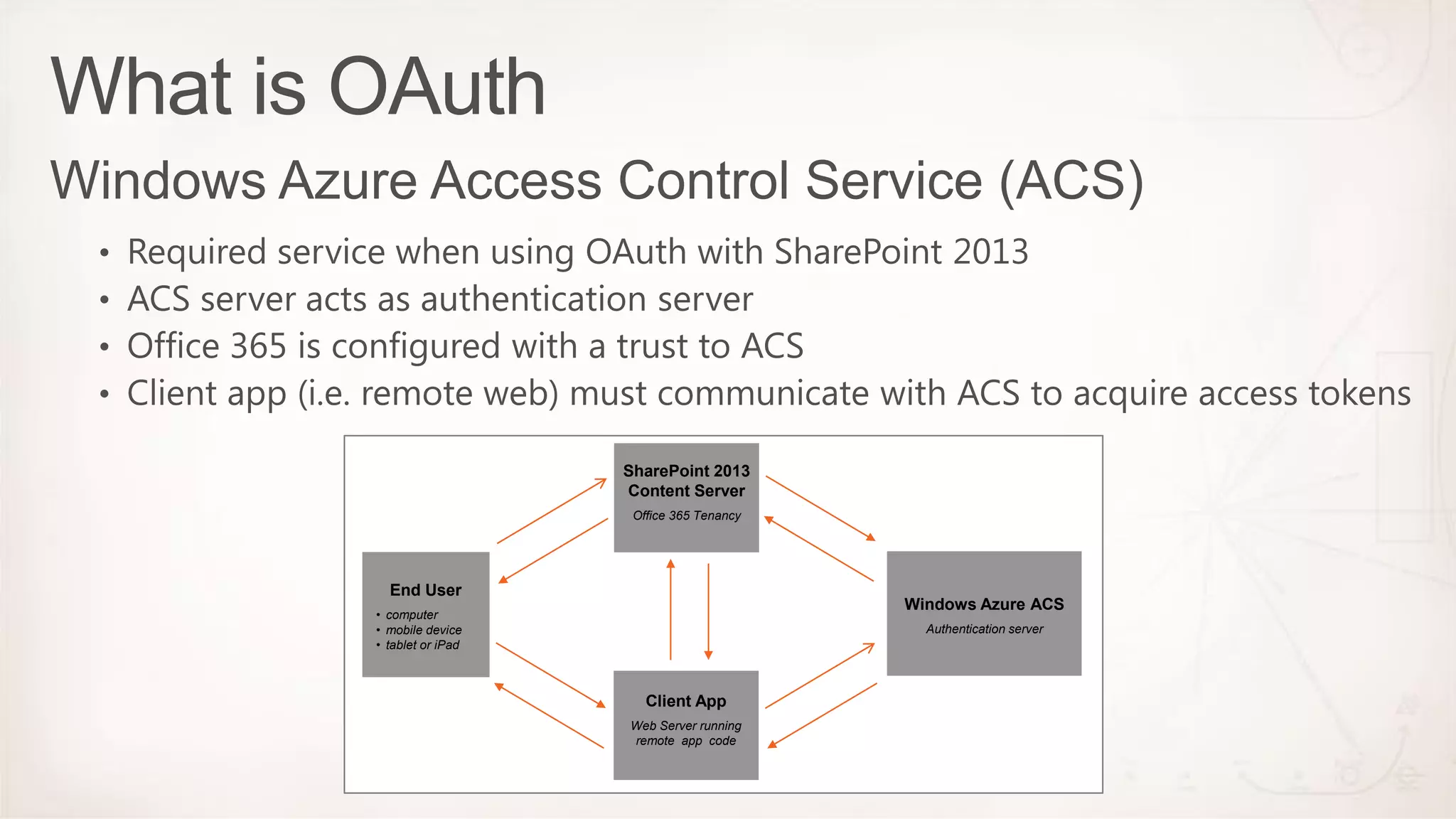 SharePoint 2013
Content Server
Office 365 Tenancy
End User
Windows Azure ACS
• computer
• mobile device
• tablet or iPad
Authentication server
Client App
Web Server running
remote app code