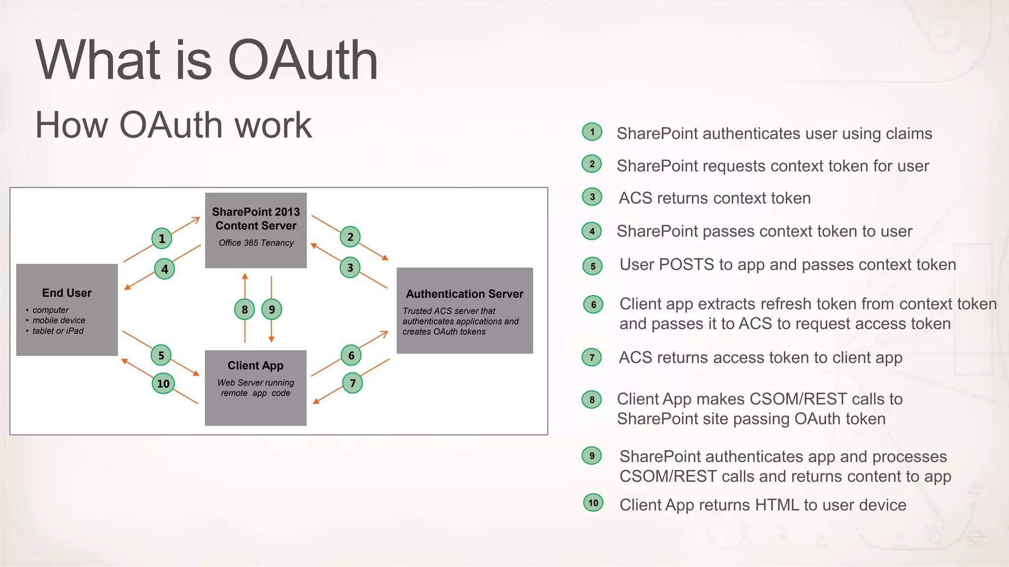 1
2
3
1
SharePoint 2013
Content Server
4
2
4
3
Office 365 Tenancy
5
End User
Authentication Server
8
• computer
• mobile device
• tablet or iPad
5
10
9
Client App
Web Server running
remote app code
Trusted ACS server that
authenticates applications and
creates OAuth tokens
6
6
7
7
8
9
10