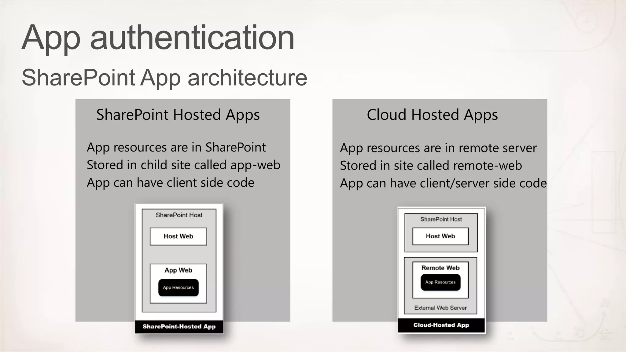 SharePoint Hosted Apps
App resources are in SharePoint
Stored in child site called app-web
App can have client side code
Cloud Hosted Apps
App resources are in remote server
Stored in site called remote-web
App can have client/server side code