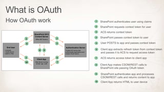 1

2

3

1

SharePoint 2013
Content Server

4

2

4

3

Office 365 Tenancy

5

End User

Authentication Server
8

• computer
• mobile device
• tablet or iPad

5

10

9

Client App
Web Server running
remote app code

Trusted ACS server that
authenticates applications and
creates OAuth tokens

6

6

7

7
8

9

10

 