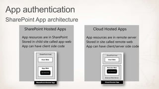 SharePoint Hosted Apps
App resources are in SharePoint
Stored in child site called app-web
App can have client side code

Cloud Hosted Apps
App resources are in remote server
Stored in site called remote-web
App can have client/server side code

 