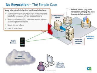 11 © 2014 CA. All rights reserved.
No Revocation – The Simple Case
Very simple distributed auth architecture
 Authorization Server (AS) keeps refresh tokens
locally for issuance of new access tokens
 Resource Server (RS) validates access tokens
according to trust model
 Need signed tokens
 Kind of like SAML
Enterprise
Network
Informal,
API-driven
integrations
Firewall
Mobile
Devices
Clouds,
Webapps, etc
Authorization
Server
Key DB
Directory
Protected
Resource
Servers
Trust
Refresh tokens only. Low
transaction rate (eg: 10 mins
for each active session)
 