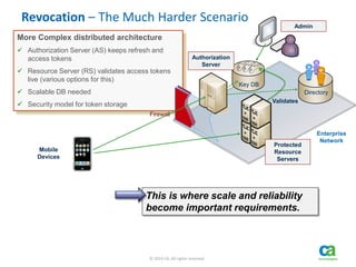 12 © 2014 CA. All rights reserved.
Revocation – The Much Harder Scenario
More Complex distributed architecture
 Authorization Server (AS) keeps refresh and
access tokens
 Resource Server (RS) validates access tokens
live (various options for this)
 Scalable DB needed
 Security model for token storage
Enterprise
Network
Firewall
Mobile
Devices
Authorization
Server
Key DB
Directory
Protected
Resource
Servers
Validates
Admin
This is where scale and reliability
become important requirements.
 
