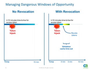 13 © 2014 CA. All rights reserved.
Managing Dangerous Windows of Opportunity
Time
t=10 minutes time-to-live for
access token
No Revocation
Token
hijack
10 min Time
t=10 minutes time-to-live for
access token
With Revocation
Token
hijack
4 min 5 min 10 min
Validation
cache time out
Revoke
tokens
 