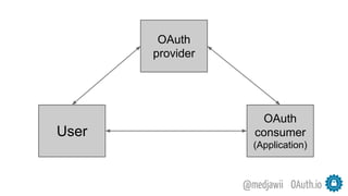 OAuth.io@medjawii
OAuth
provider
OAuth
consumer
(Application)
User
 