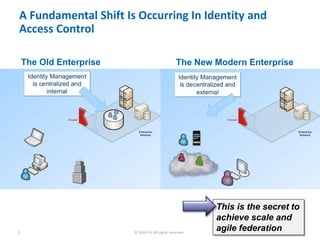 5 © 2014 CA. All rights reserved.
A Fundamental Shift Is Occurring In Identity and
Access Control
The Old Enterprise The New Modern Enterprise
This is the secret to
achieve scale and
agile federation
 
