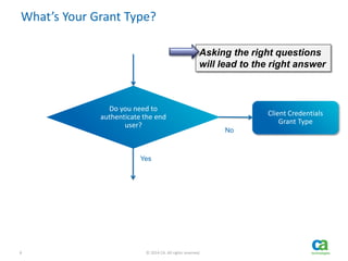 6 © 2014 CA. All rights reserved.
What’s Your Grant Type?
Do you need to
authenticate the end
user?
No
Yes
Client Credentials
Grant Type
Asking the right questions
will lead to the right answer
 