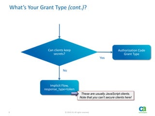 8 © 2014 CA. All rights reserved.
What’s Your Grant Type (cont.)?
Can clients keep
secrets?
Yes
No
Authorization Code
Grant Type
Implicit Flow,
response_type=token
These are usually JavaScript clients.
Note that you can’t secure clients here!
 