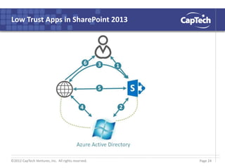 ©2012 CapTech Ventures, Inc. All rights reserved.
Low Trust Apps in SharePoint 2013
Page 24
 